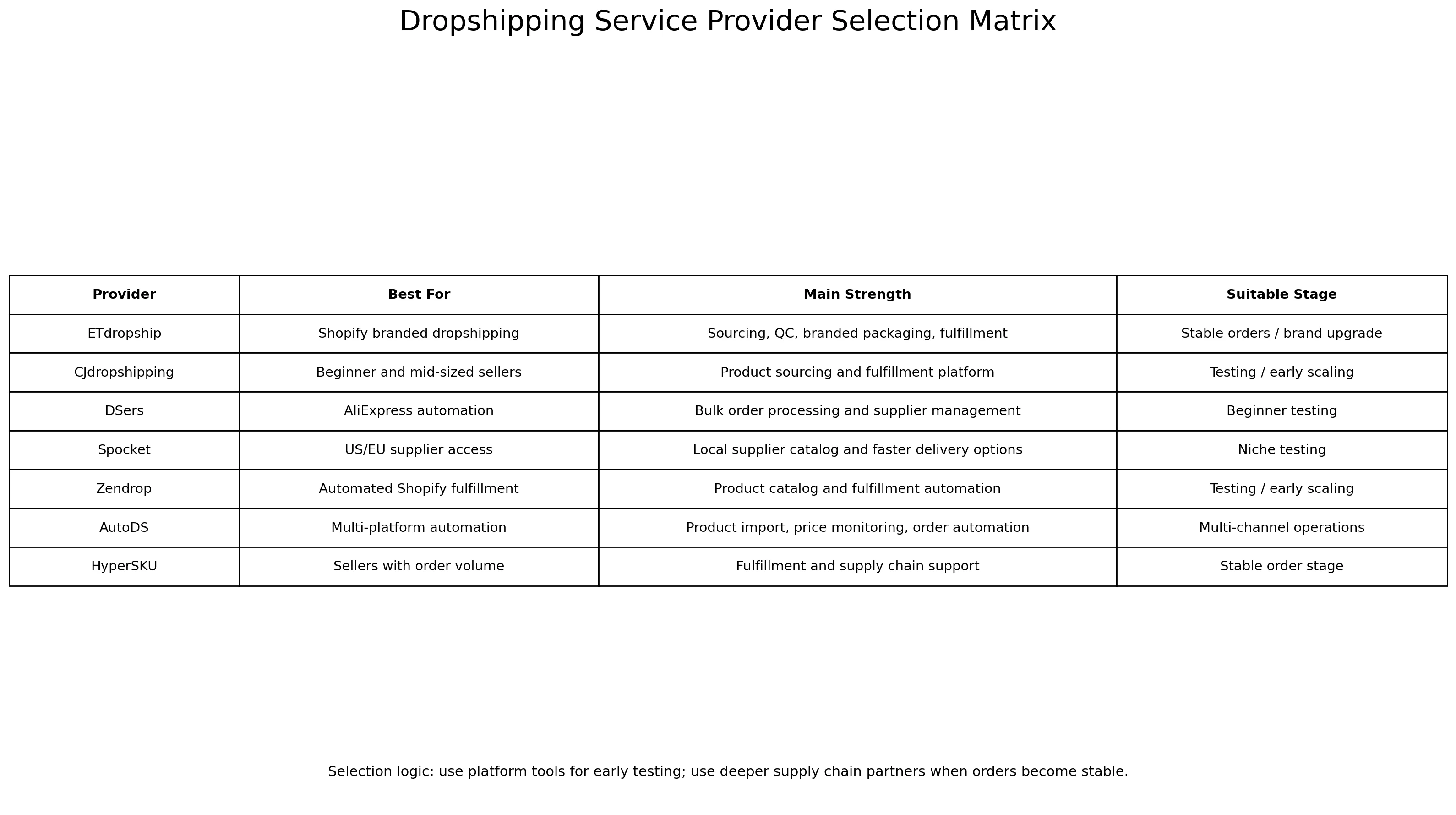 Matrice de sélection des prestataires de dropshipping selon les stades : tests débutants, volume stable et montée en gamme de marque.
