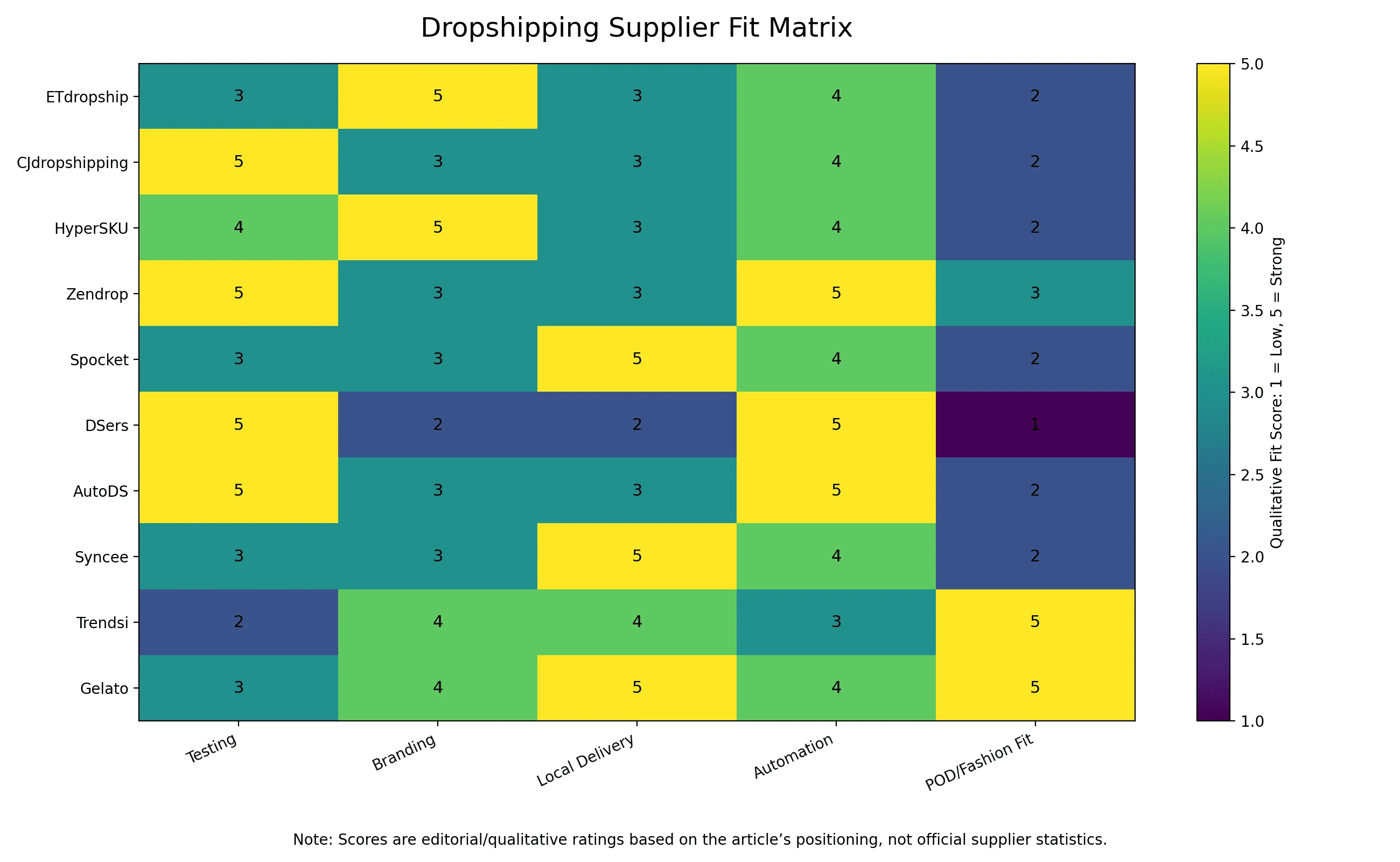 Matrix: Lieferanten-Fit von Produktauswahl zu stabilem Fulfillment.