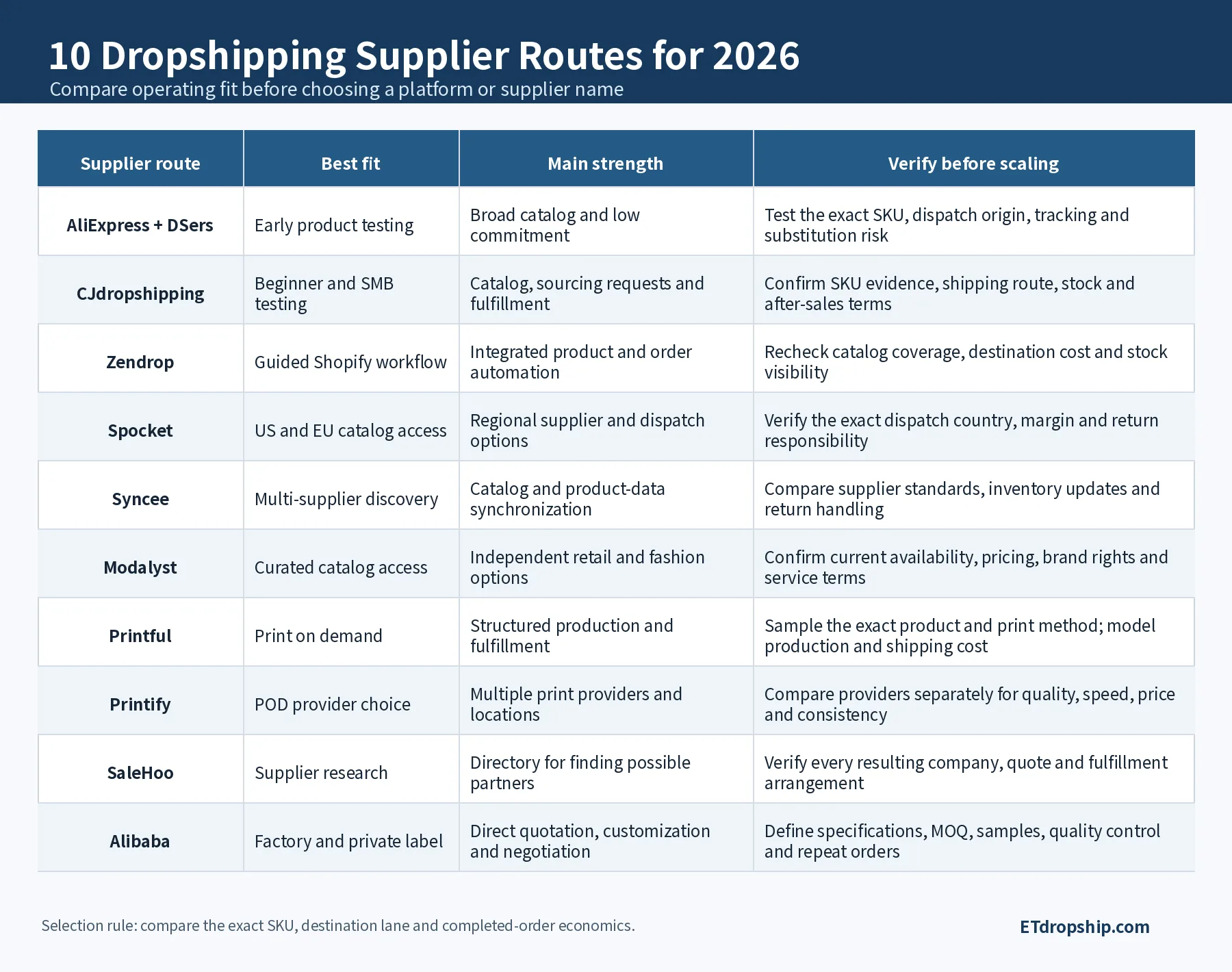 Tabella comparativa di 10 percorsi fornitore dropshipping per il 2026 per adeguatezza aziendale, punto di forza operativo e prove richieste prima di scalare.