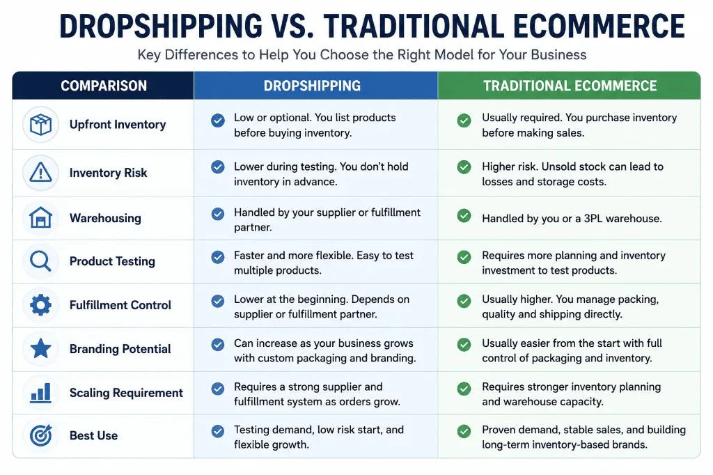 Comparison of dropshipping vs traditional ecommerce across inventory, risk, warehousing, product testing, fulfillment control, branding, scaling, and best use.