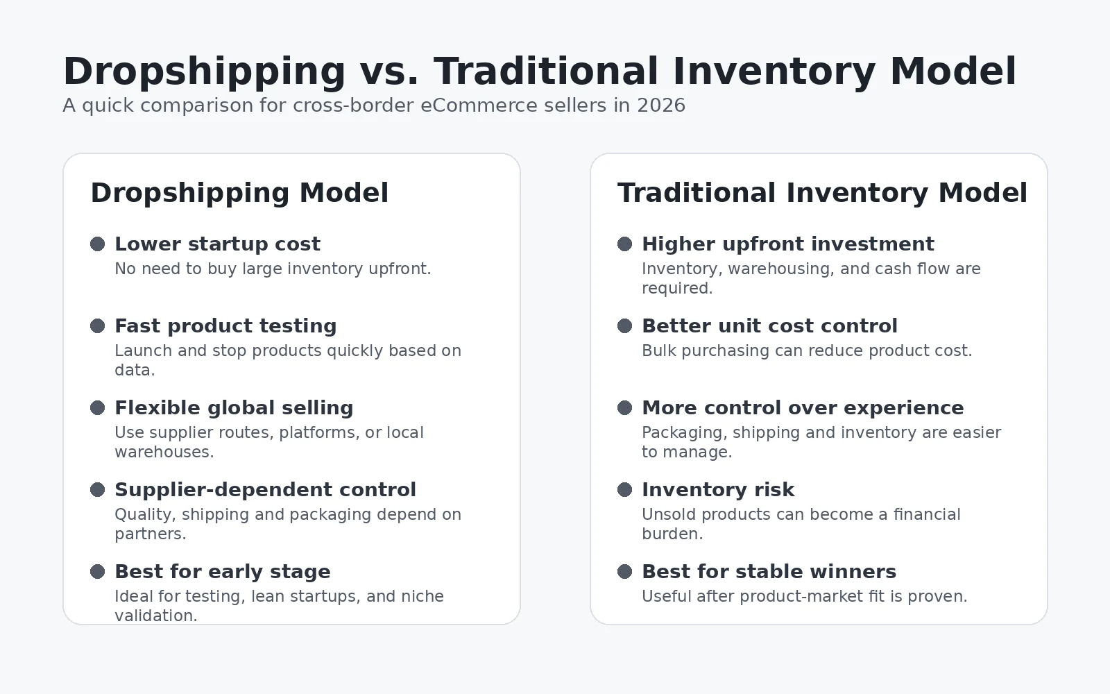 Vergleich Dropshipping und klassisches Inventar über Test-, Wachstums- und Stable-Phasen.