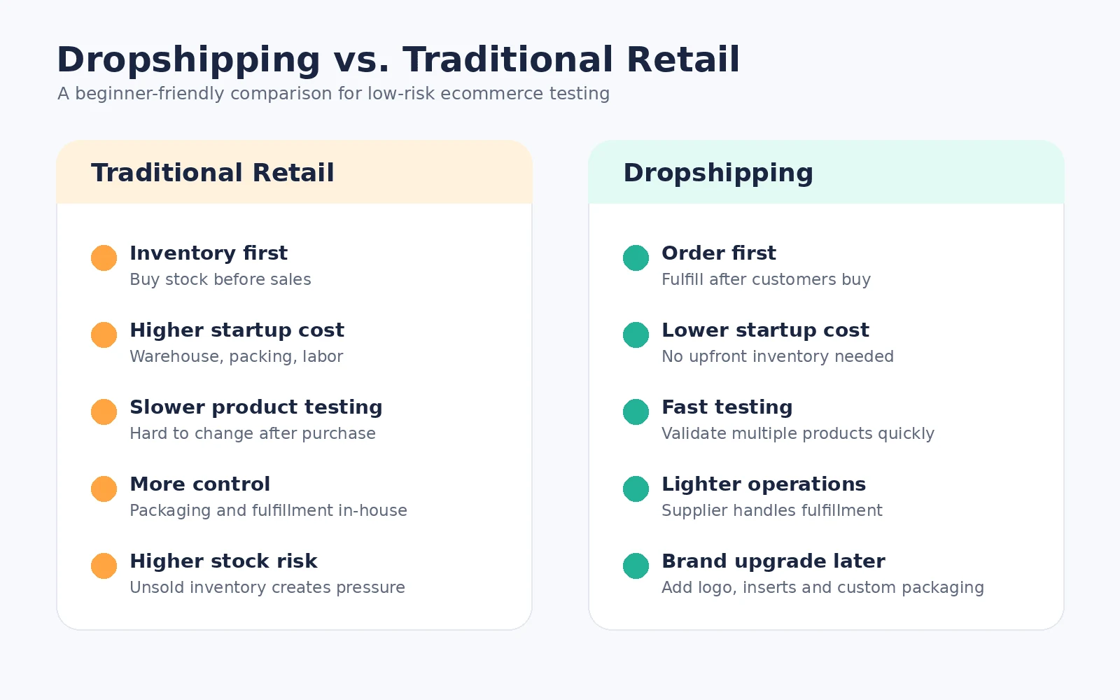 Dropshipping versus retail tradizionale: testa la domanda con i dati per primi, poi investi in campioni, packaging, marchio o inventario leggero.