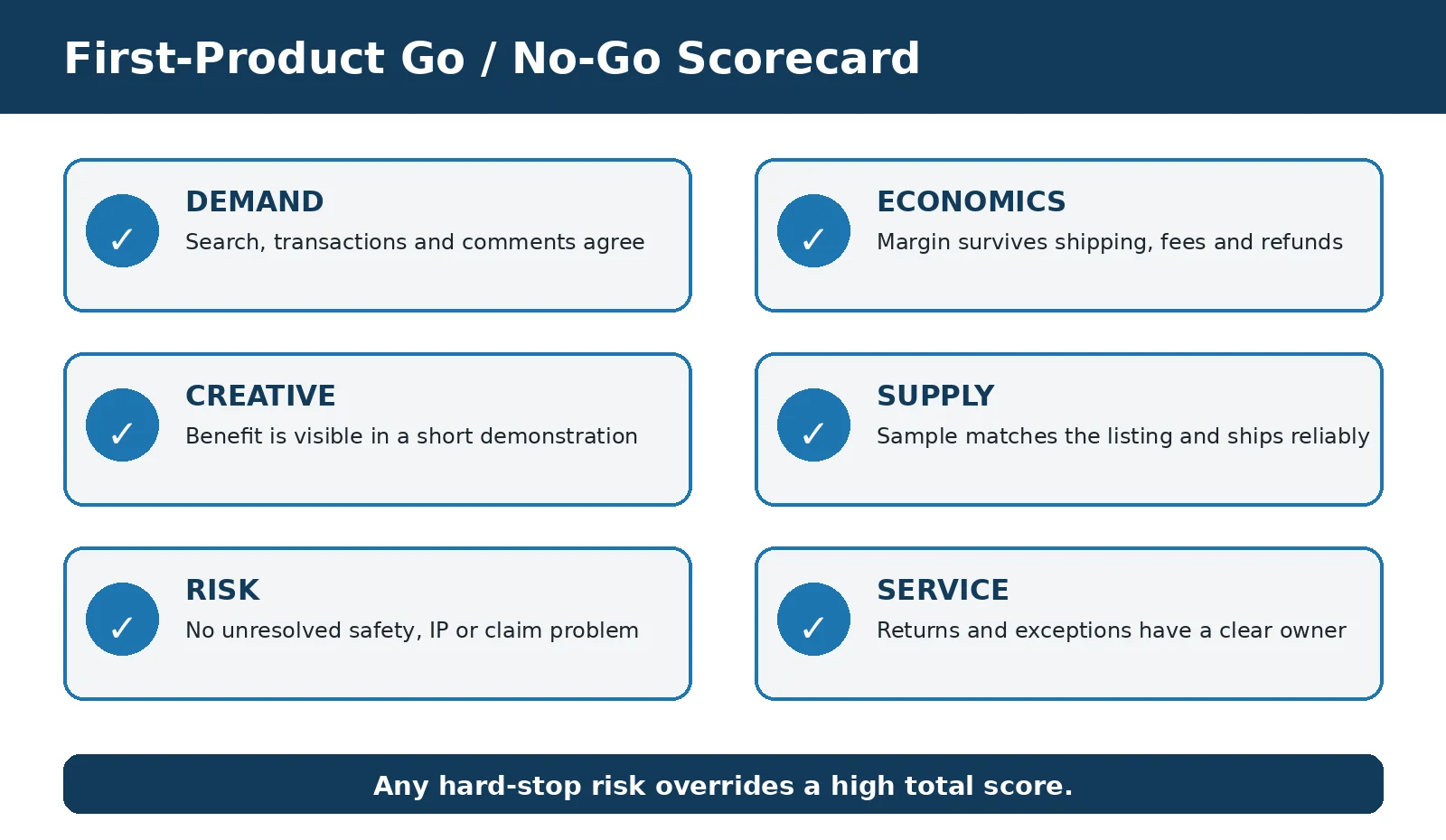 First-product go/no-go scorecard covering demand, economics, creative, supply, risk and service.