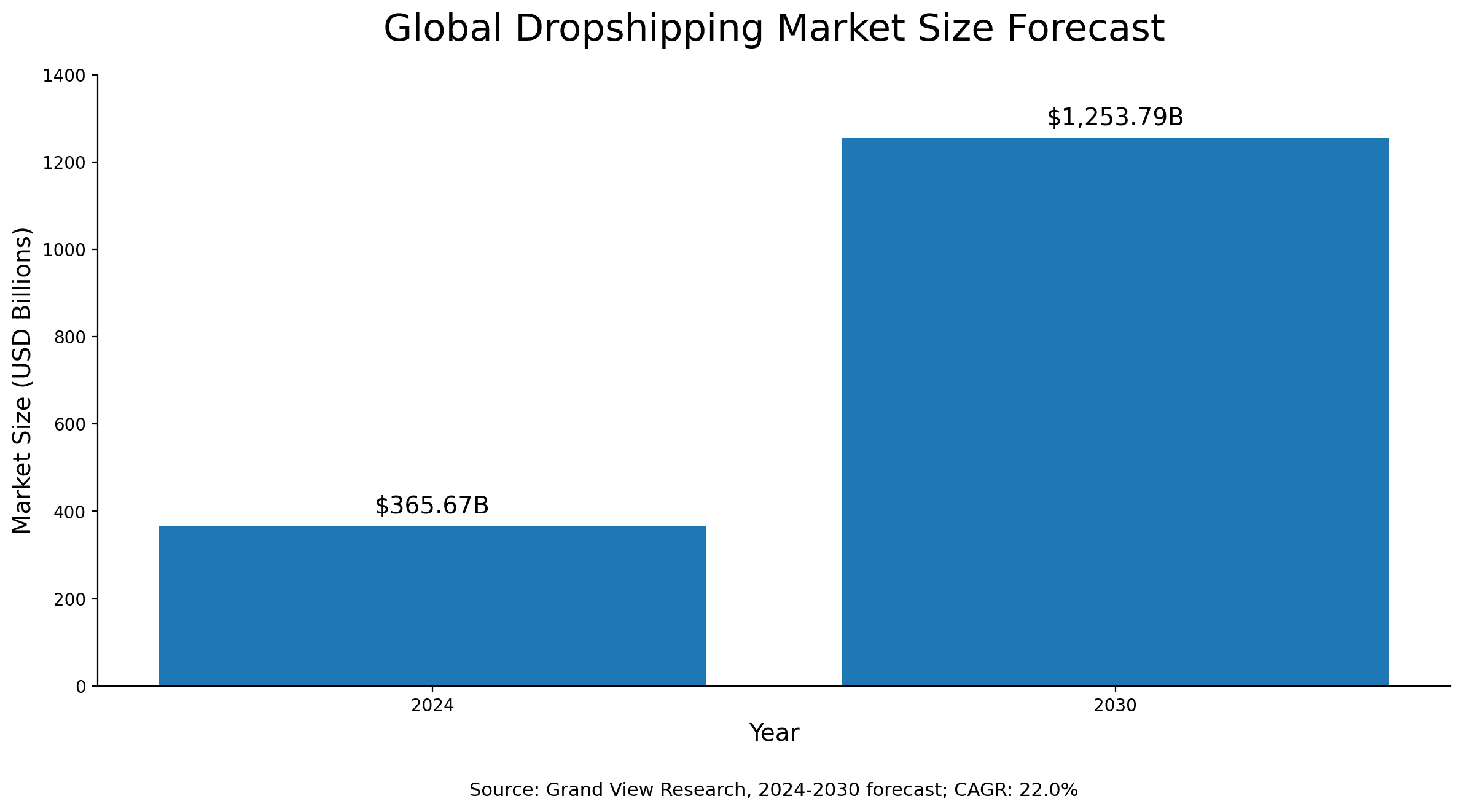 Graphique en barres de la taille du marché mondial du dropshipping : environ 365,67 milliards de dollars en 2024, en hausse vers environ 1,25 billion d’ici 2030, avec un TCAC de 22,0 % (Grand View Research).