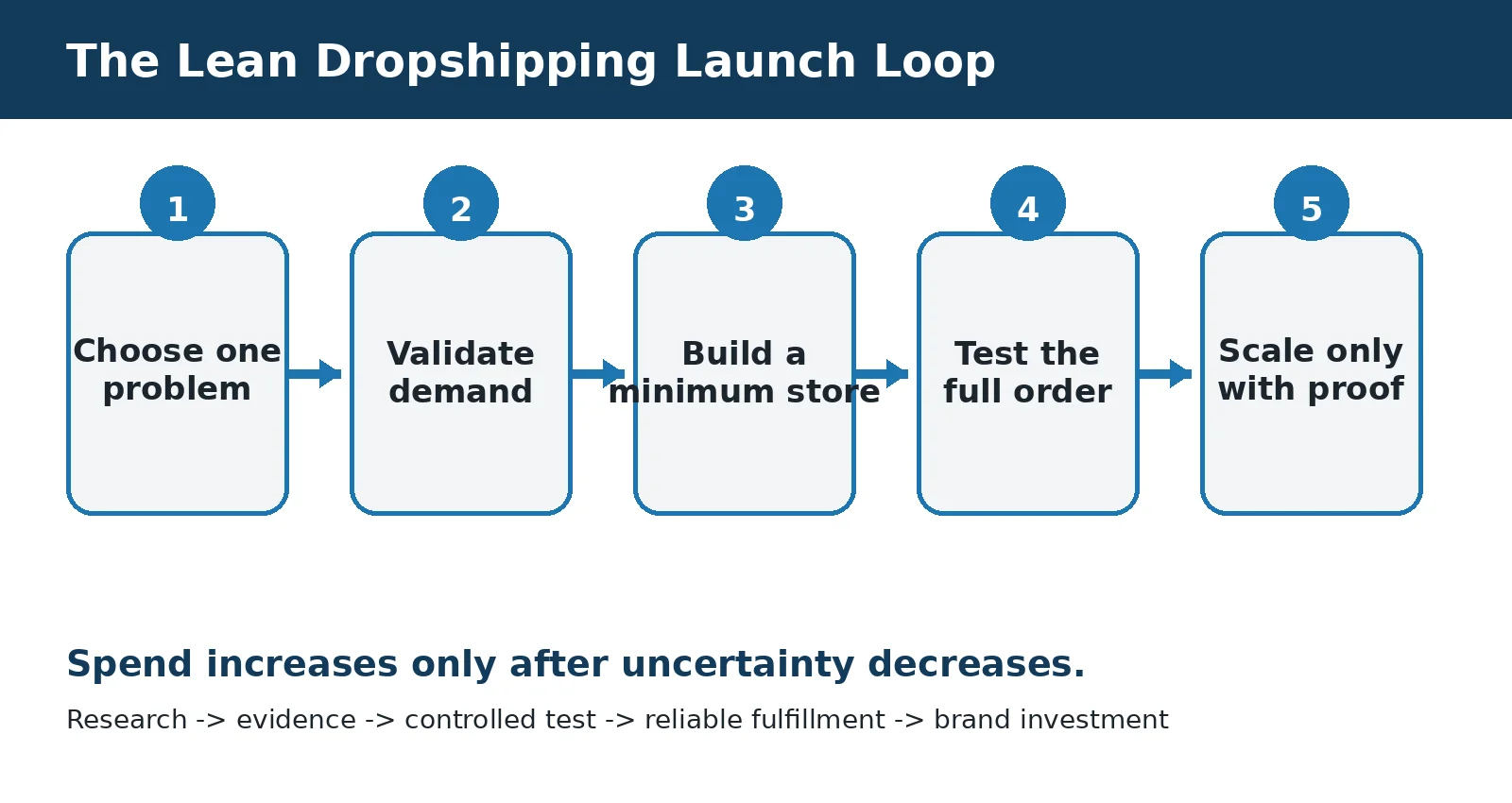 Five-stage lean dropshipping launch loop from choosing one problem to scaling only with proof.