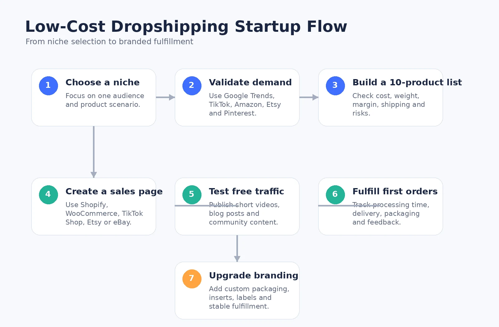 Diagramma di flusso per dropshipping a basso costo: da test snelli a fulfillment stabile verso SKU con marchio e difendibili.