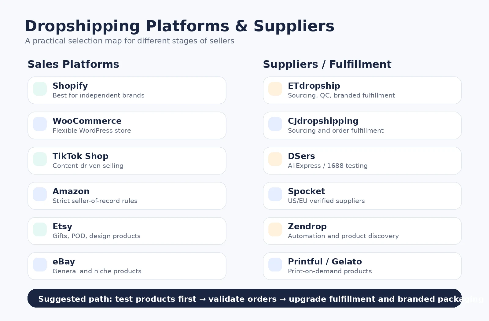 Panoramica in stile mappa per scegliere piattaforme di vendita e fornitori dropshipping quando si parte con costi iniziali bassi.
