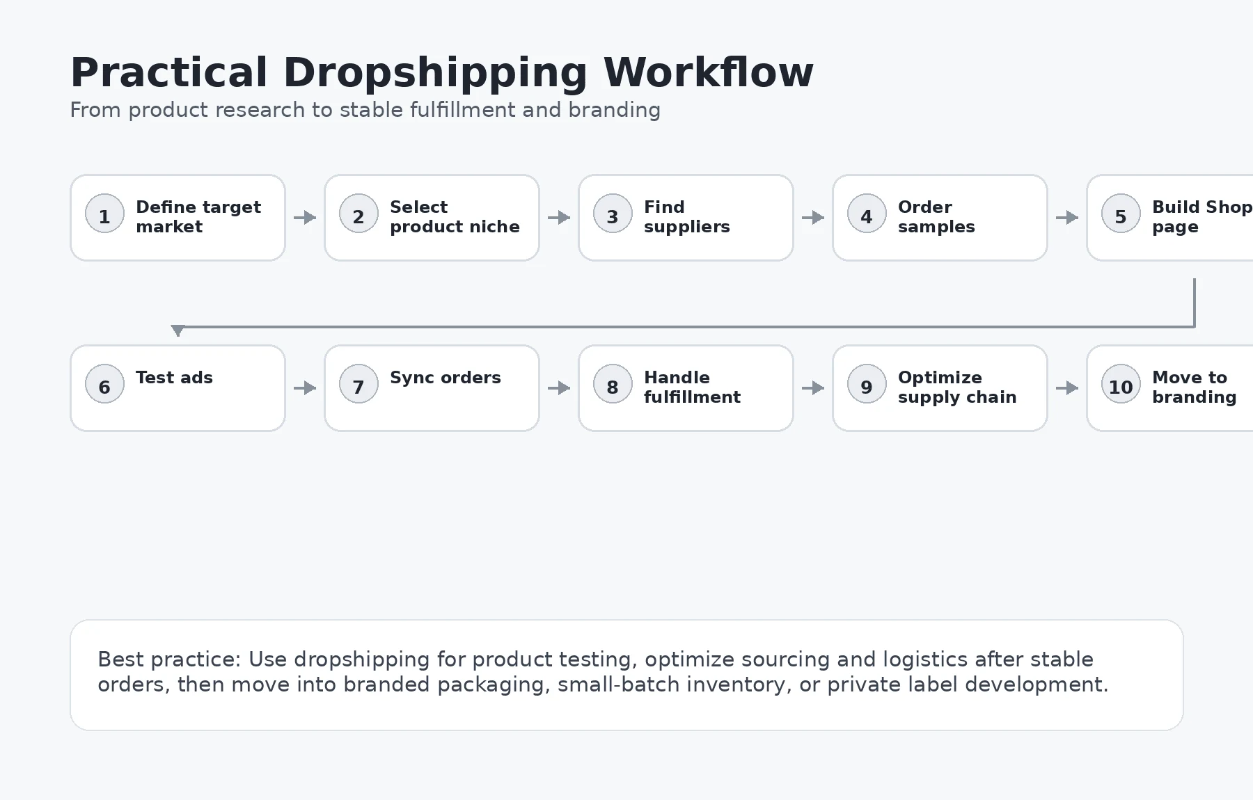 Praktischer Workflow von Produktauswahl und Lieferanten-Fit bis stabilem Fulfillment.