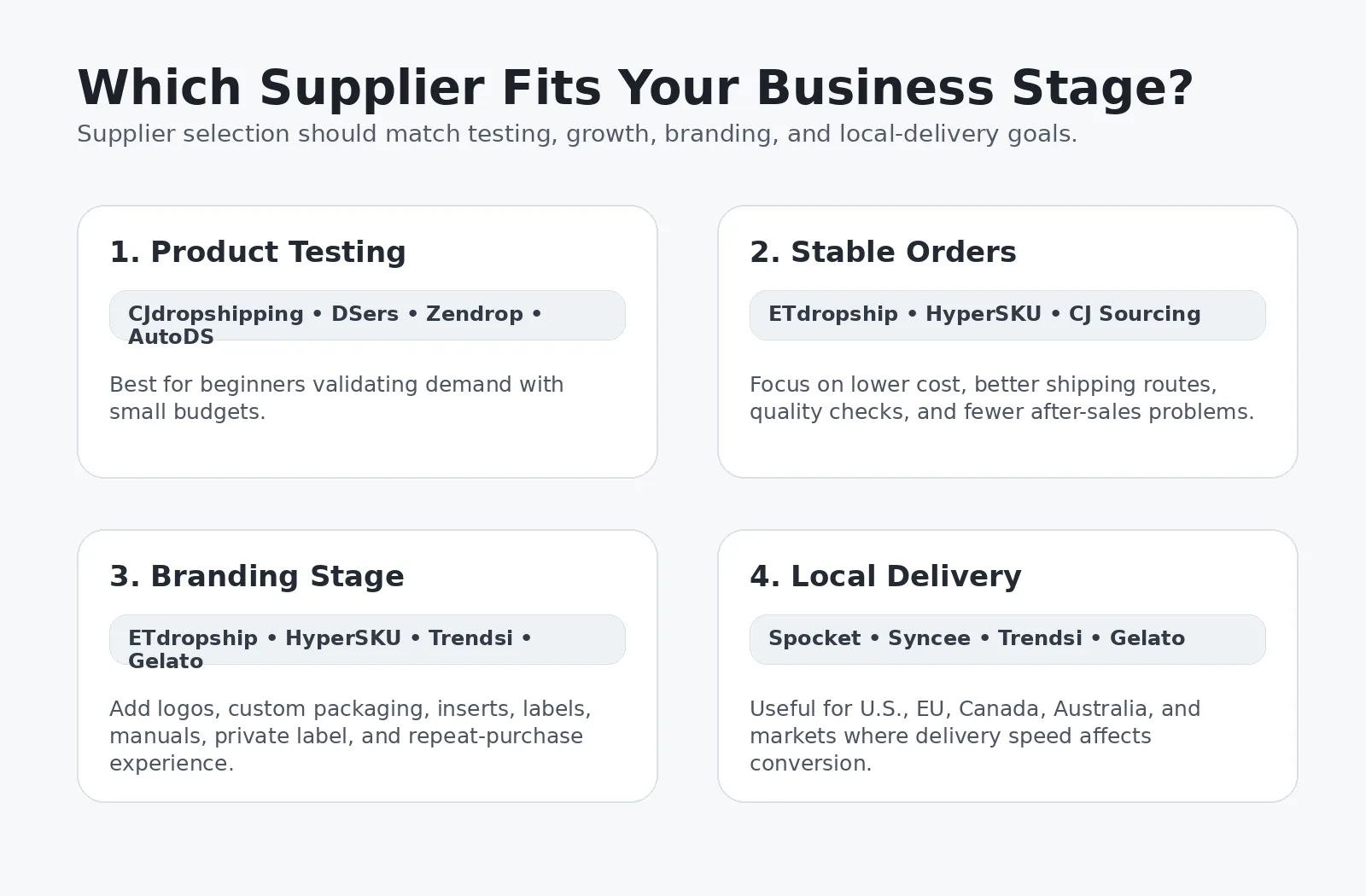Quale fornitore si adatta alla fase del business: test prodotto, ordini stabili, branding e consegna locale.