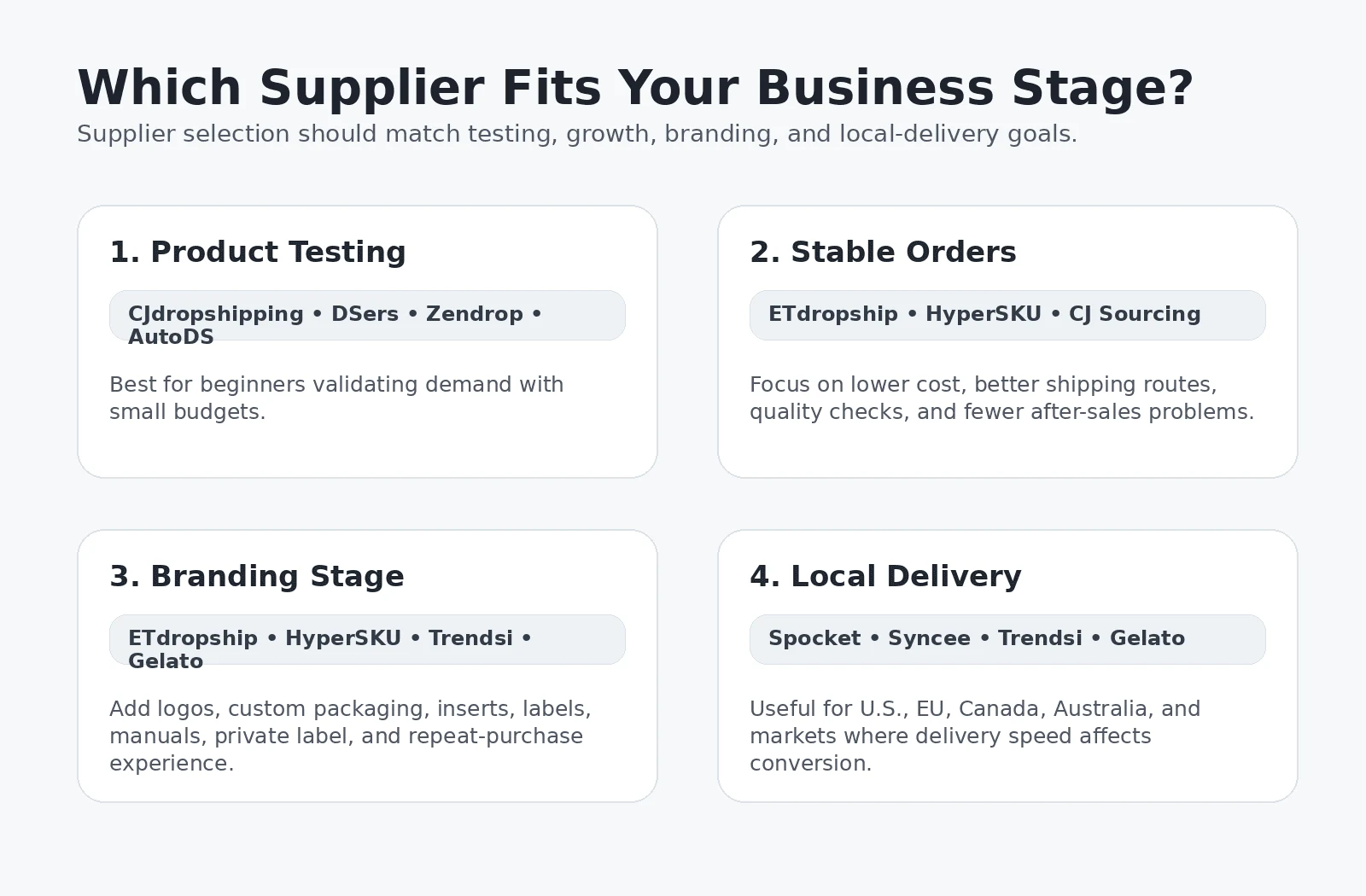 Auswahl nach Phase: Testing, Wachstum, Branding, regionales Fulfillment.