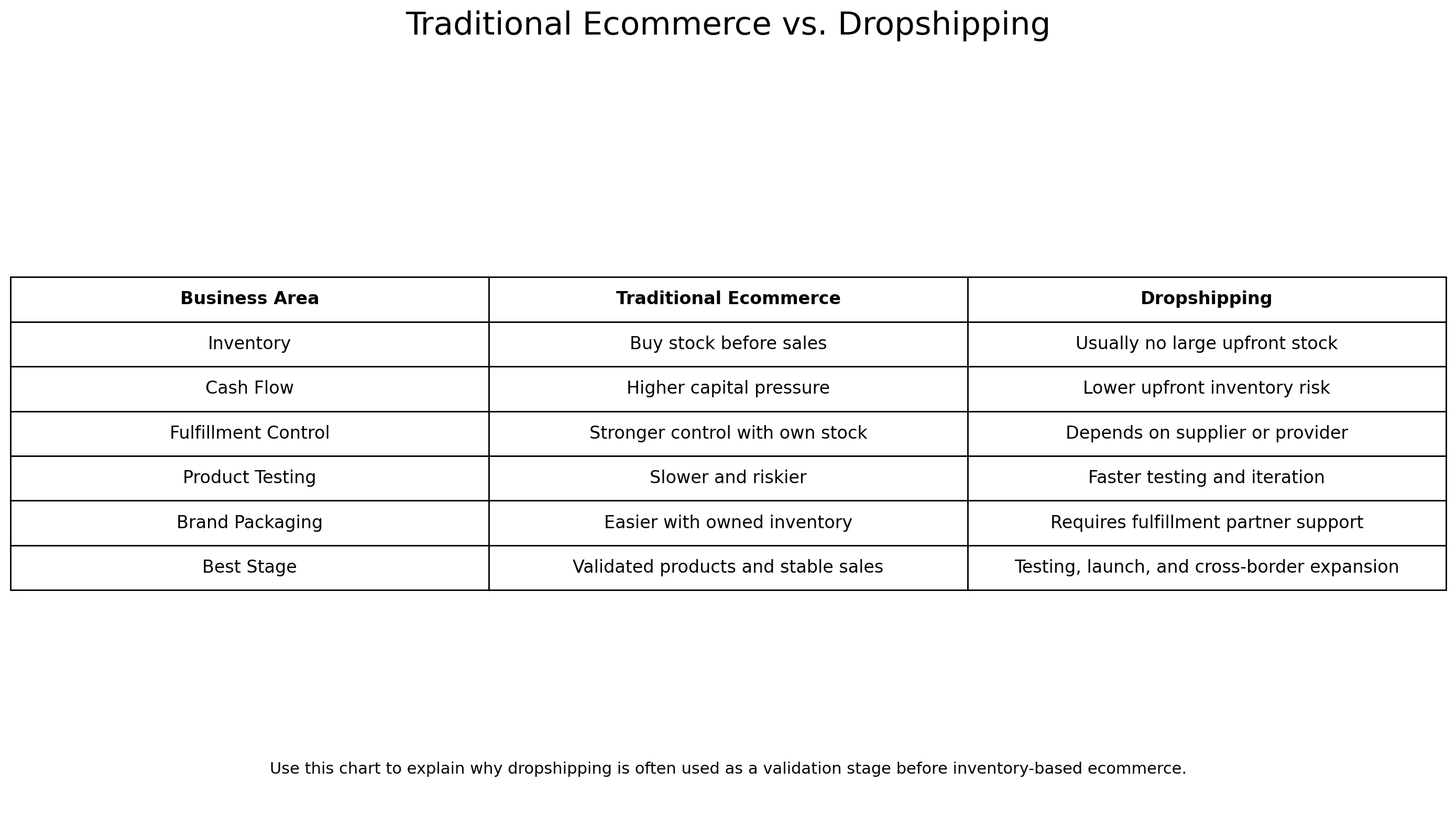 Visuel comparant l’e-commerce traditionnel basé sur le stock au dropshipping comme voie de validation et de montée en charge.