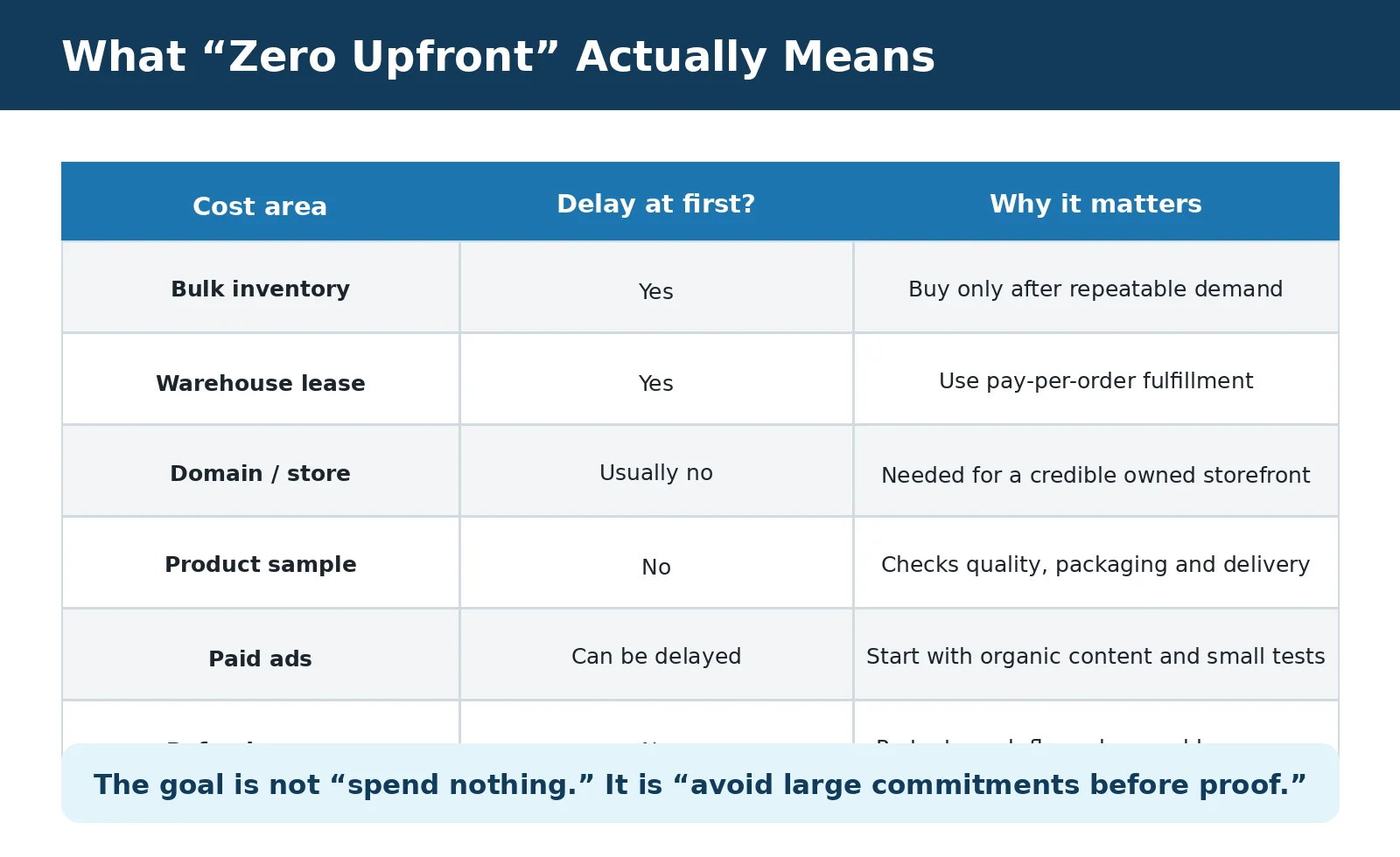 Table of dropshipping costs a beginner can delay versus costs that protect trust and cash flow.