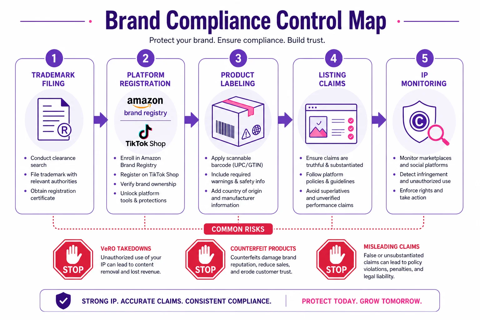 Carte de contrôle de conformité de marque du dépôt de marque à l'enregistrement plateforme, étiquetage, allégations de fiche et surveillance IP