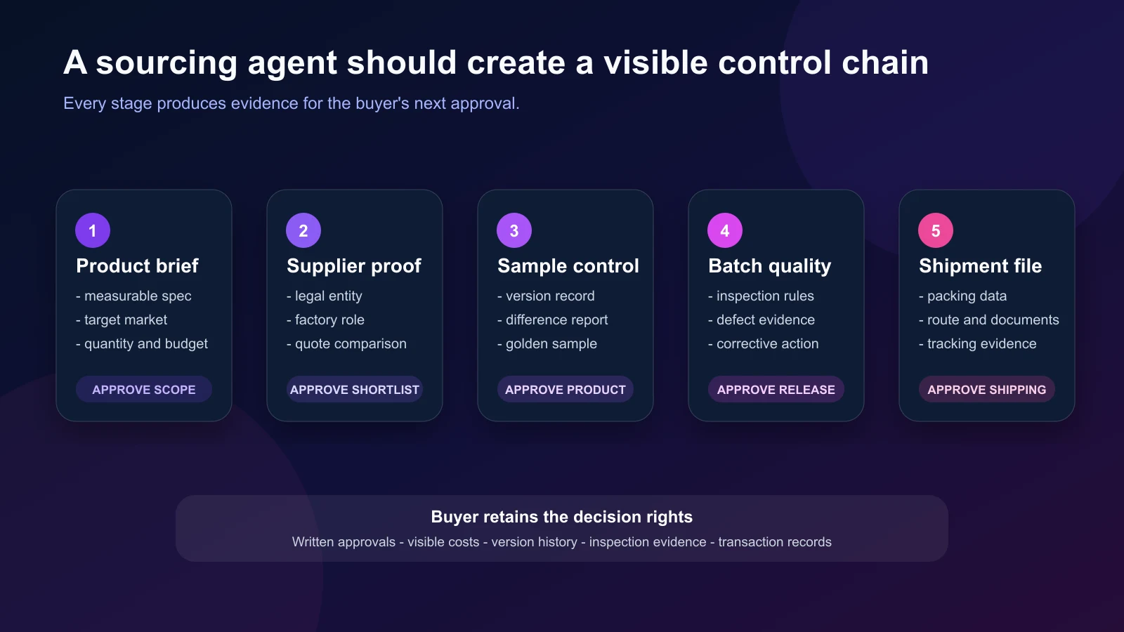 China sourcing agent control map from product brief through supplier verification, samples, quality inspection, and shipping