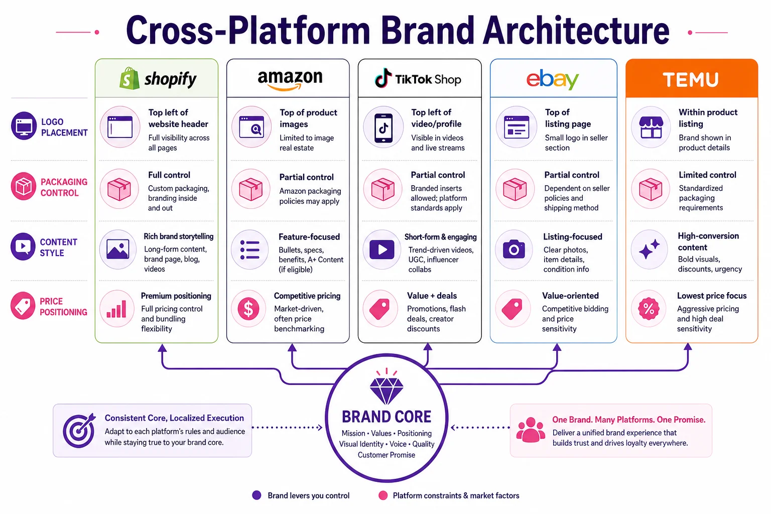 Cross-Platform-Markenarchitektur-Karte mit Markenkern verbunden mit Shopify, Amazon, TikTok Shop, eBay und Temu als Kanalausdrücke