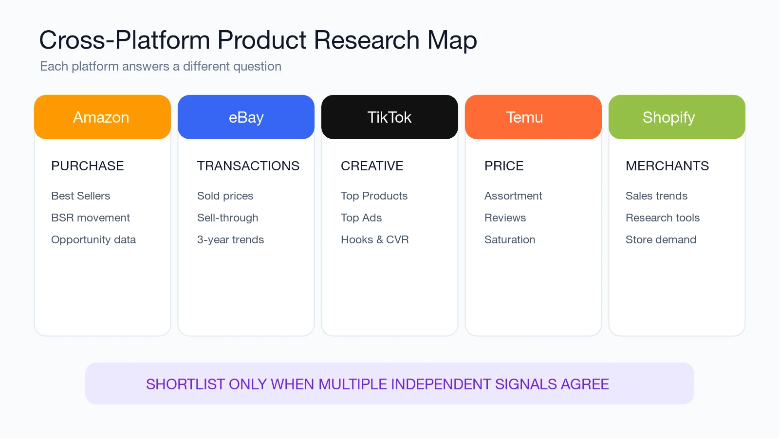 Mappa di ricerca prodotto che confronta i segnali di Amazon, eBay, TikTok, Temu e Shopify