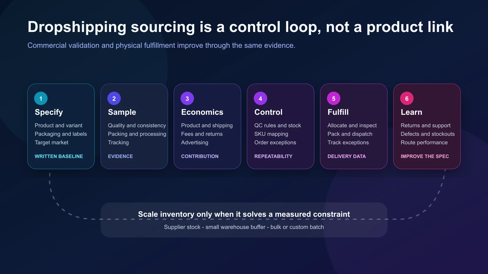 Fluxo de controlo do aprovisionamento para dropshipping, desde o briefing do produto e as amostras até ao controlo de qualidade, inventário, sincronização de encomendas e entrega