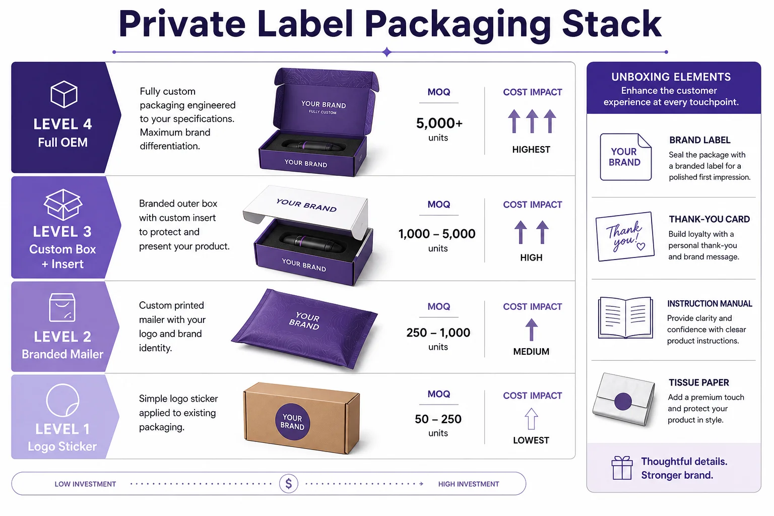 Stack di packaging private label che mostra quattro livelli dallo sticker con logo al full OEM con MOQ e impatto sui costi