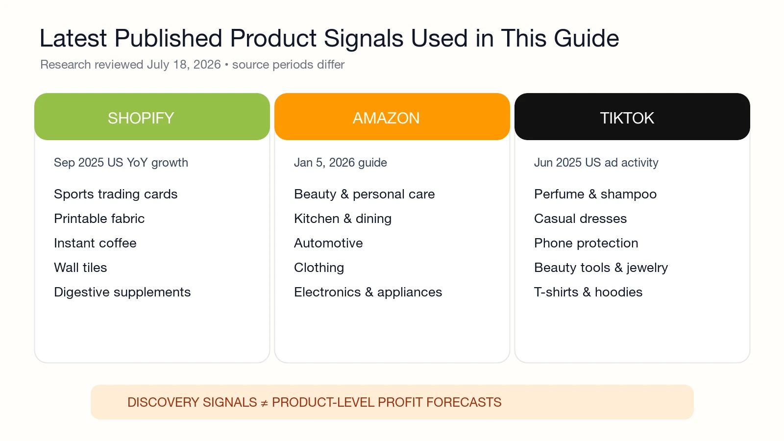 Neueste veröffentlichte Signale zu Produktkategorien von Shopify, Amazon und TikTok für die Produktrecherche 2026